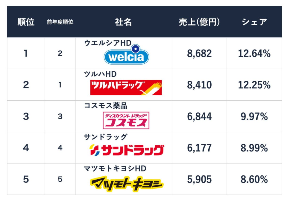 ドラッグストア売上高ランキング表