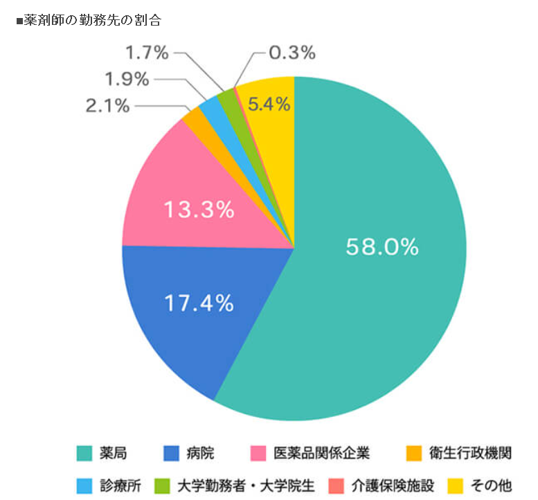 薬剤師の勤務先の割合グラフ