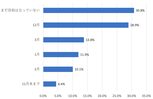 採用活動期間 採用活動を終える時期のグラフ