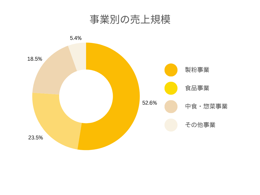 円グラフ