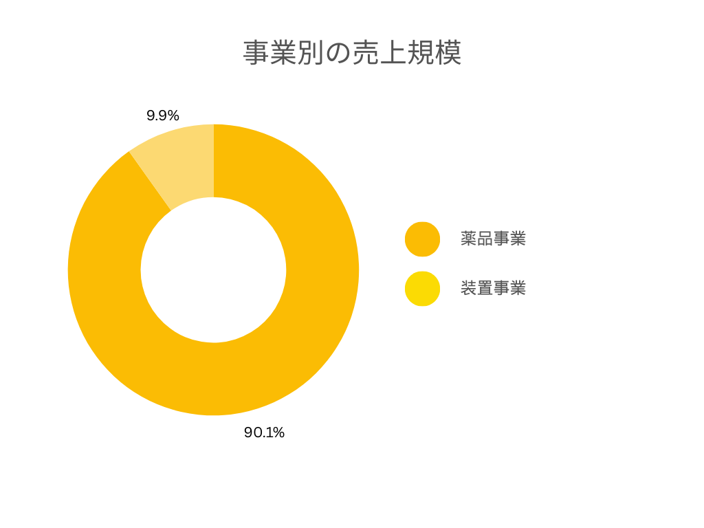 株式会社JCU 各事業別の売上規模