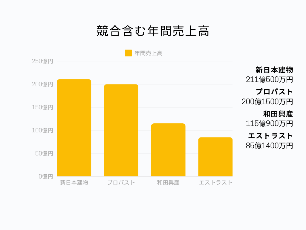 新日本建物 年間売上高