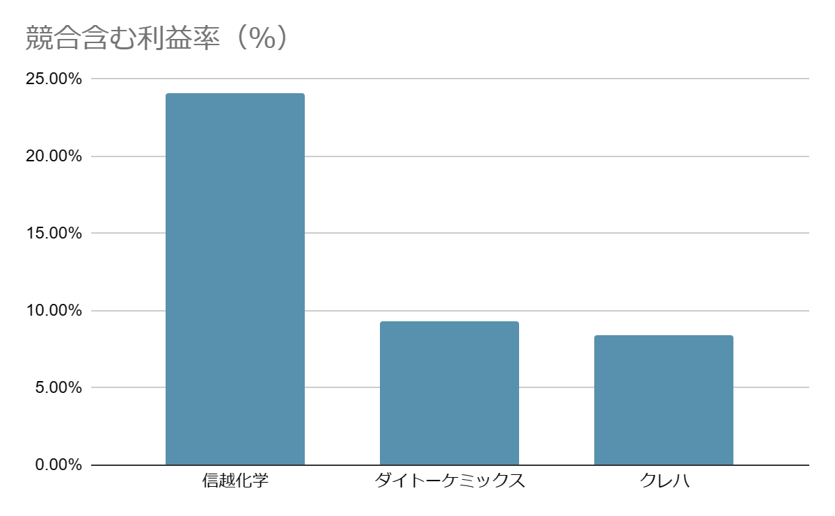 ダイトーケミックス株式会社 利益率