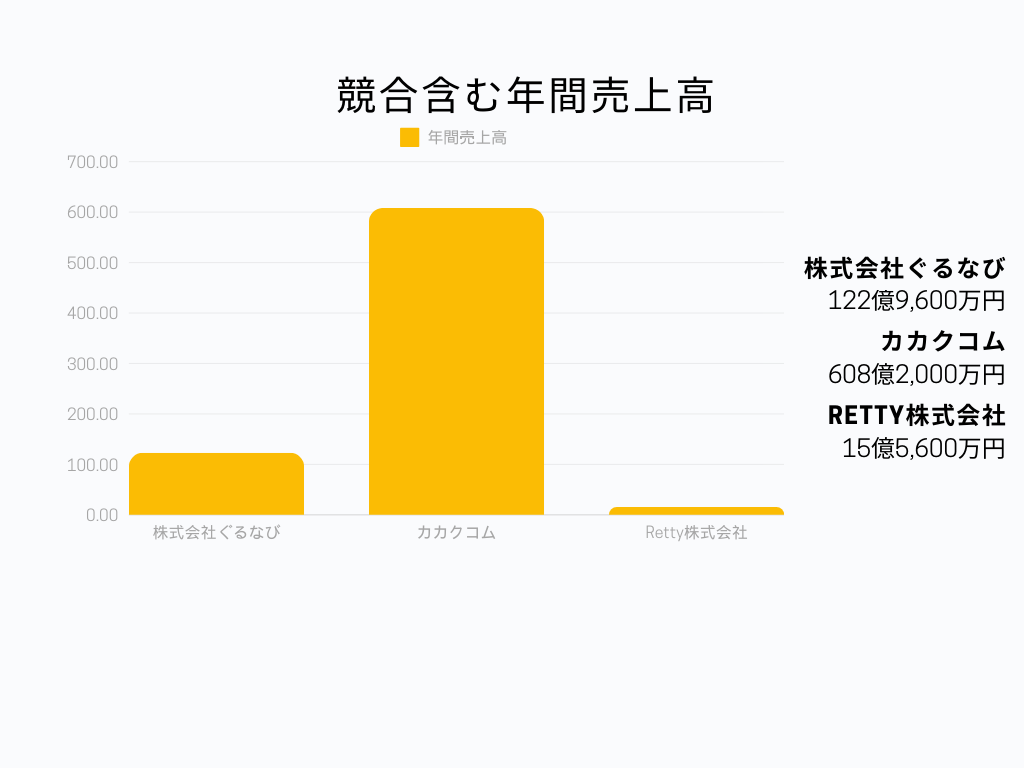 競合含む年間売上高棒グラフ