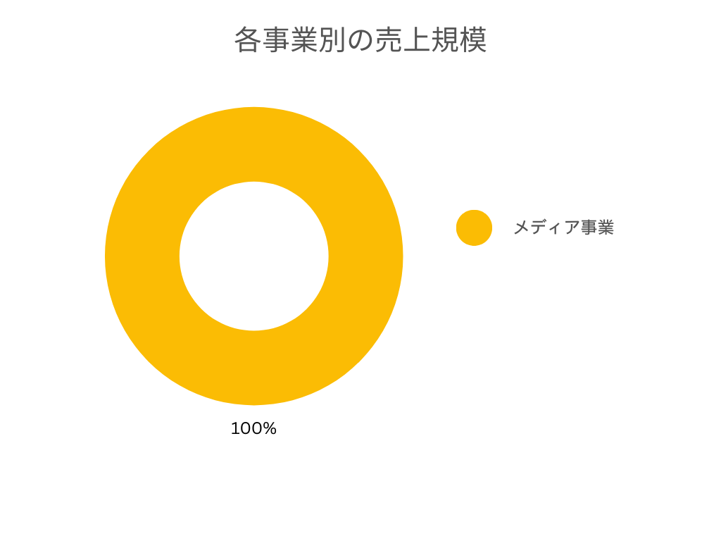 各事業別の売上規模円グラフの画像