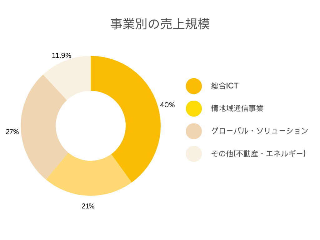 事業別売り上げ円グラフ