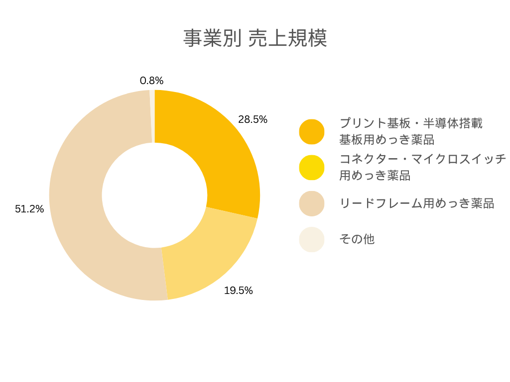 事業別の売上規模の円グラフ