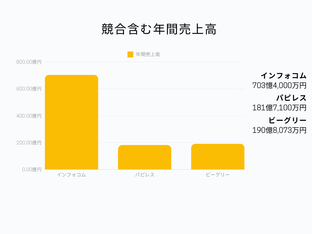 競合含む年間売上高の棒グラフ