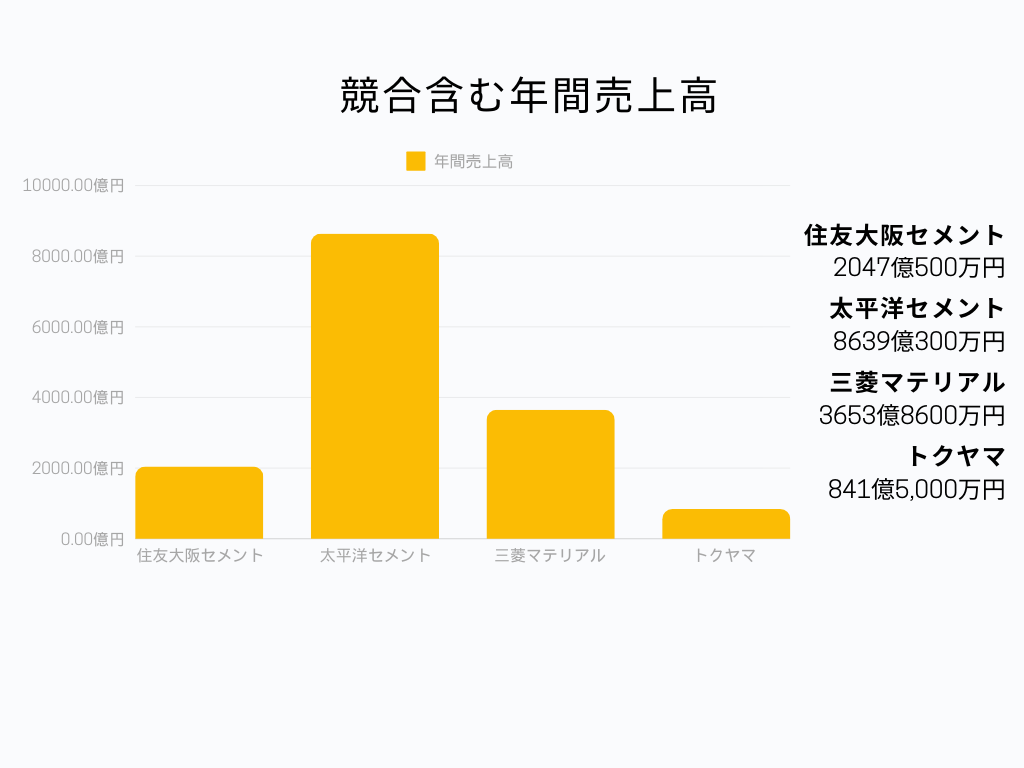 住友大阪セメント株式会社 年間売上高