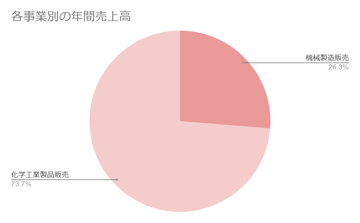 巴工業 事業別の年間売上高グラフ