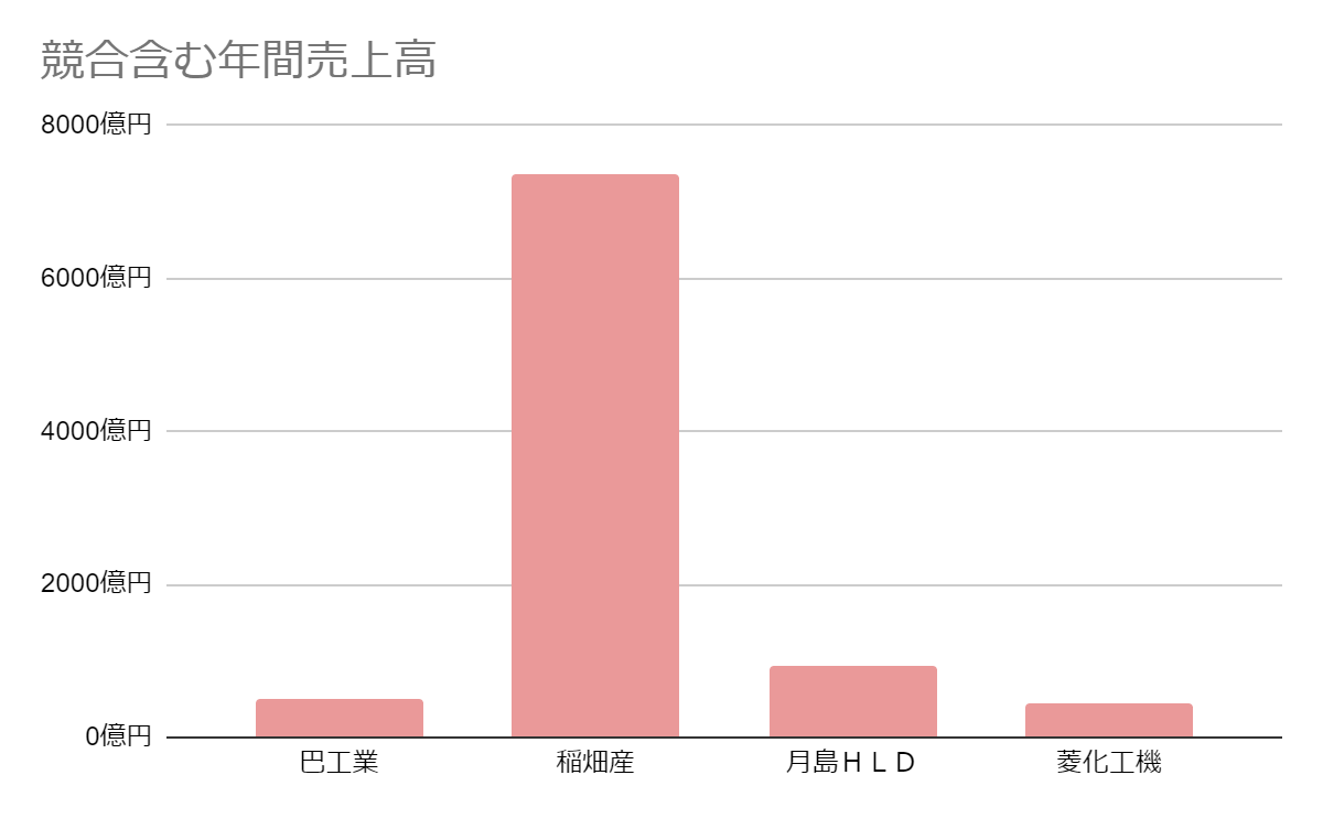 巴工業 競合含む年間売上高グラフ