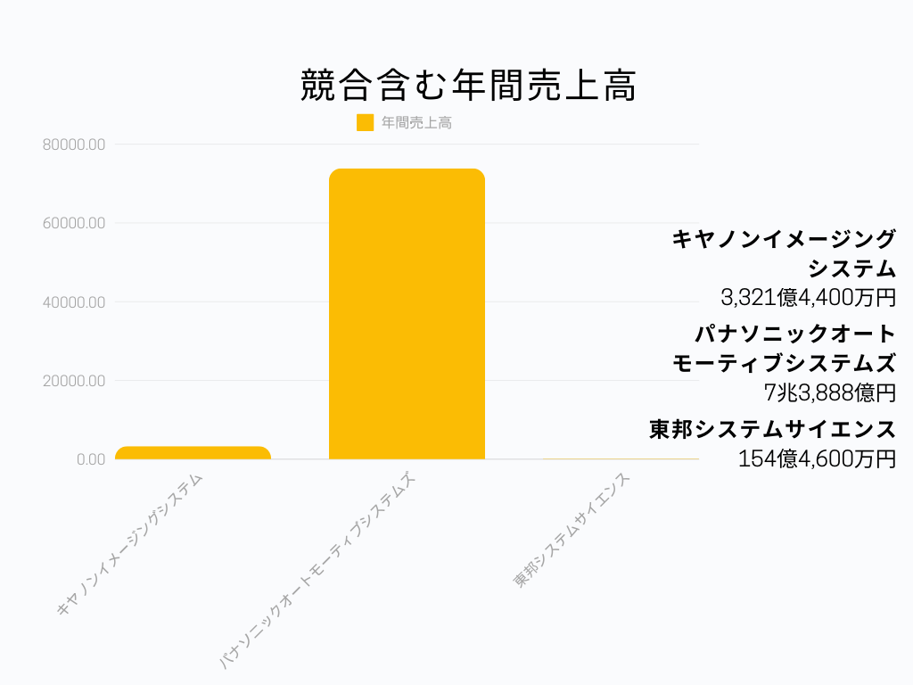 キヤノンイメージングシステム 年間売上高グラフ