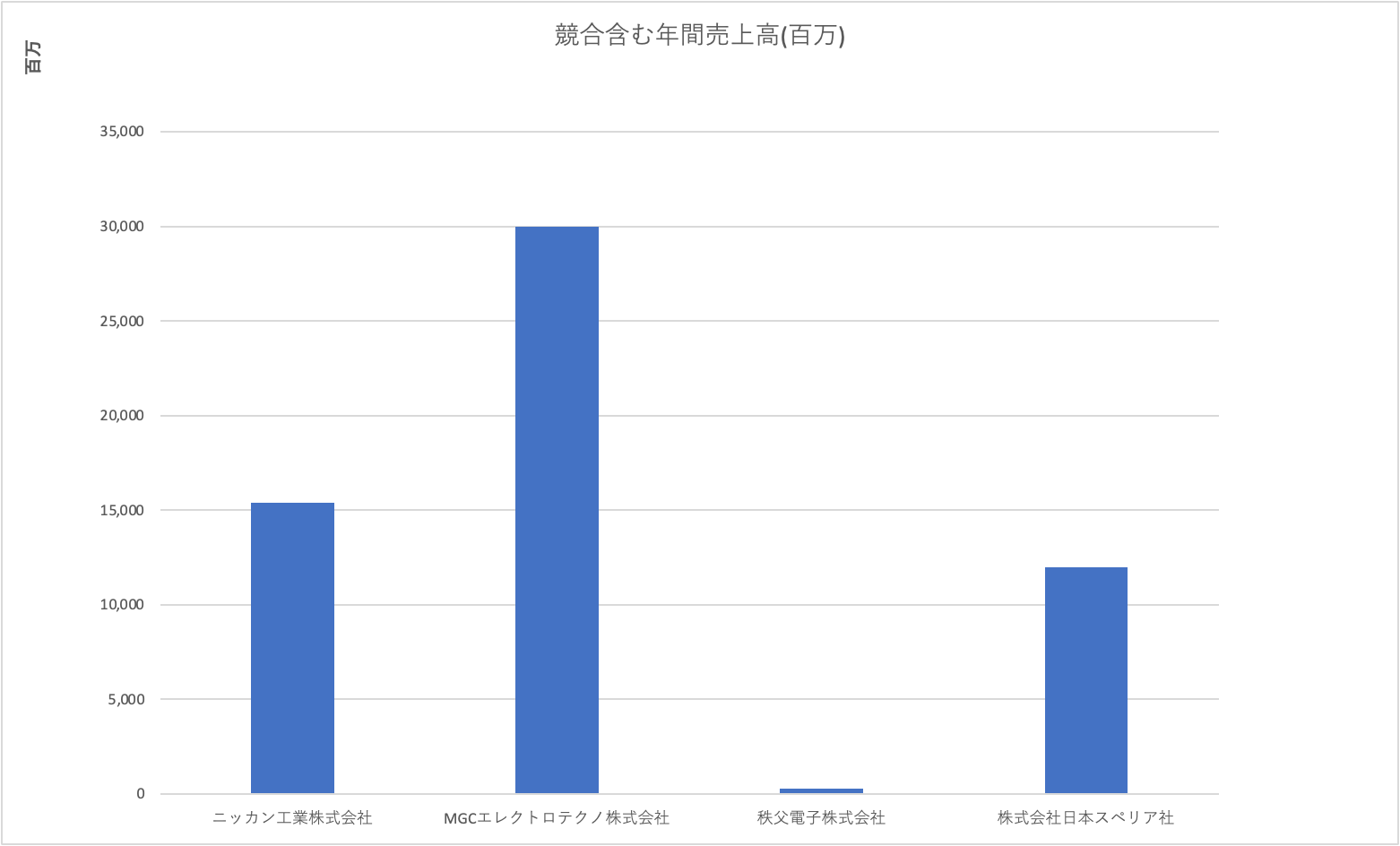 ニッカン工業株式会社 競合含む年間売上高グラフ