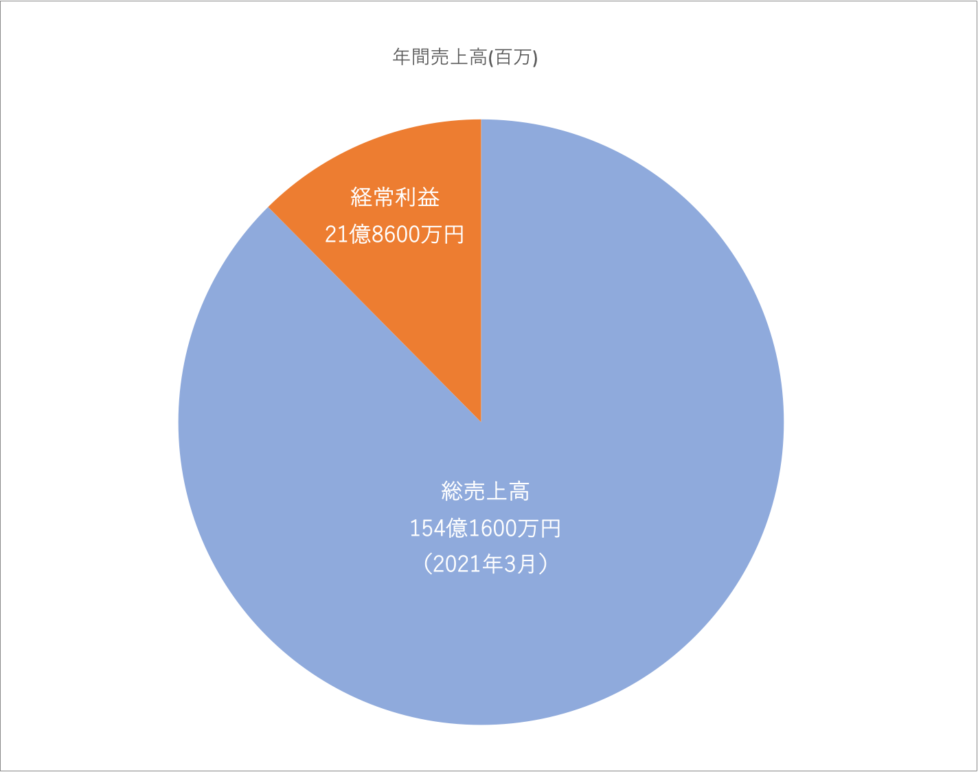 ニッカン工業株式会社 年間売上高グラフ