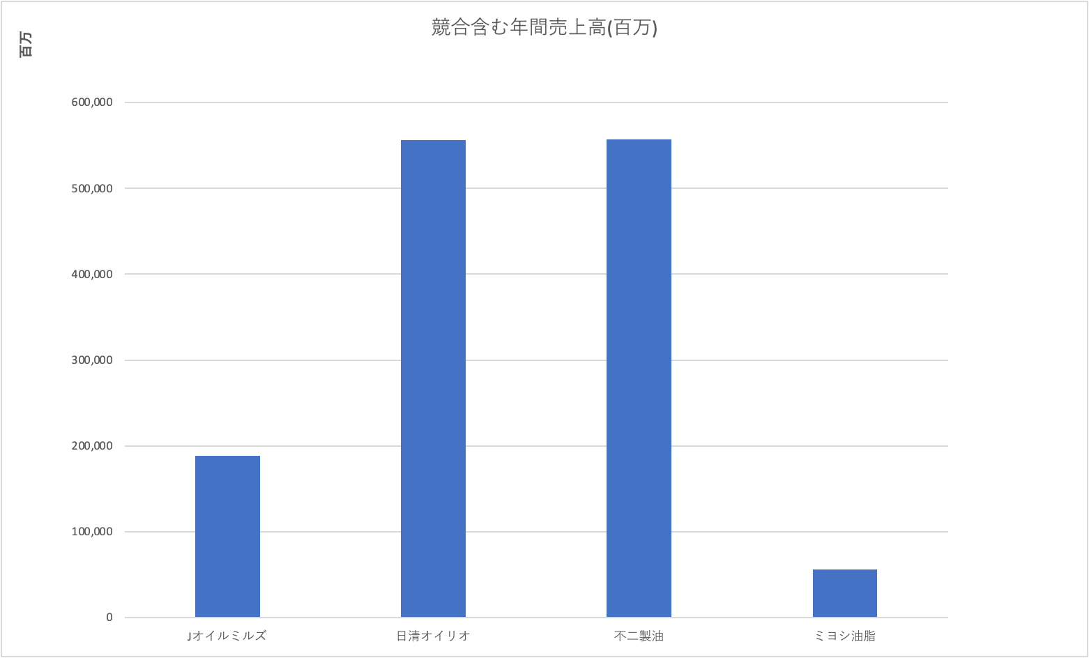 株式会社Jオイルミルズ 競合含む年間売上高グラフ