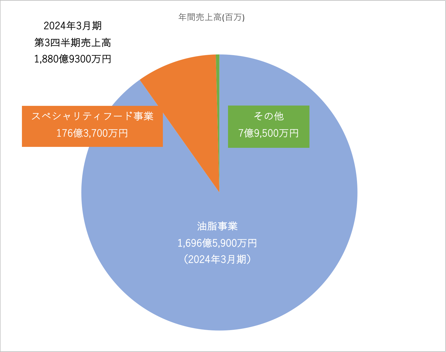 株式会社Jオイルミルズ 事業別 売上規模グラフ