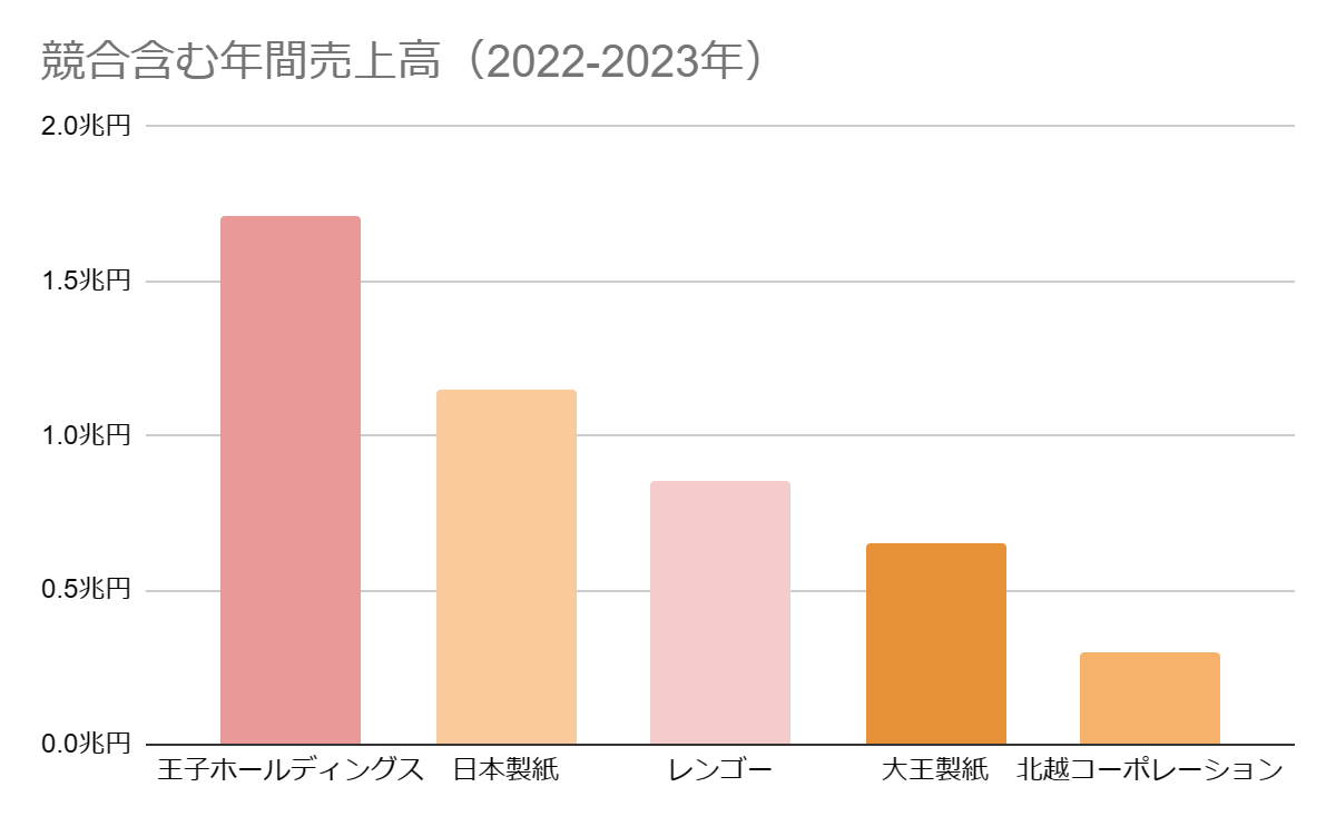 王子ホールディングス 競合含む年間売上高グラフ