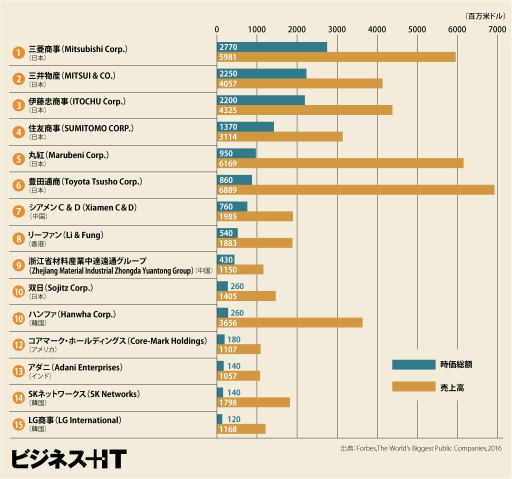 世界の商社 売上高ランキング グラフ