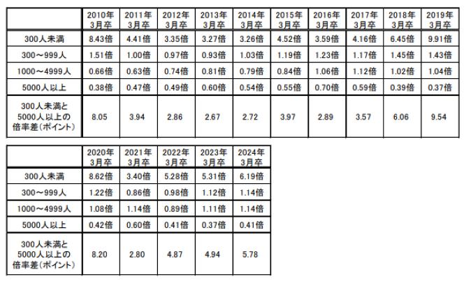 従業員規模別求人倍率の推移表