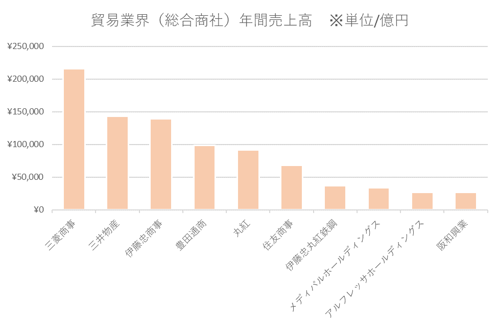 貿易業界ランキング棒グラフ