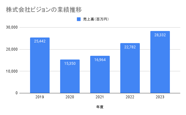 株式会社ビジョン 業績推移グラフ