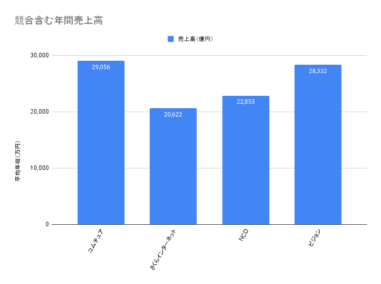 株式会社ビジョン 年間売上高グラフ