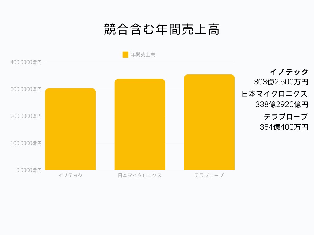 競合含む年間売上高グラフ