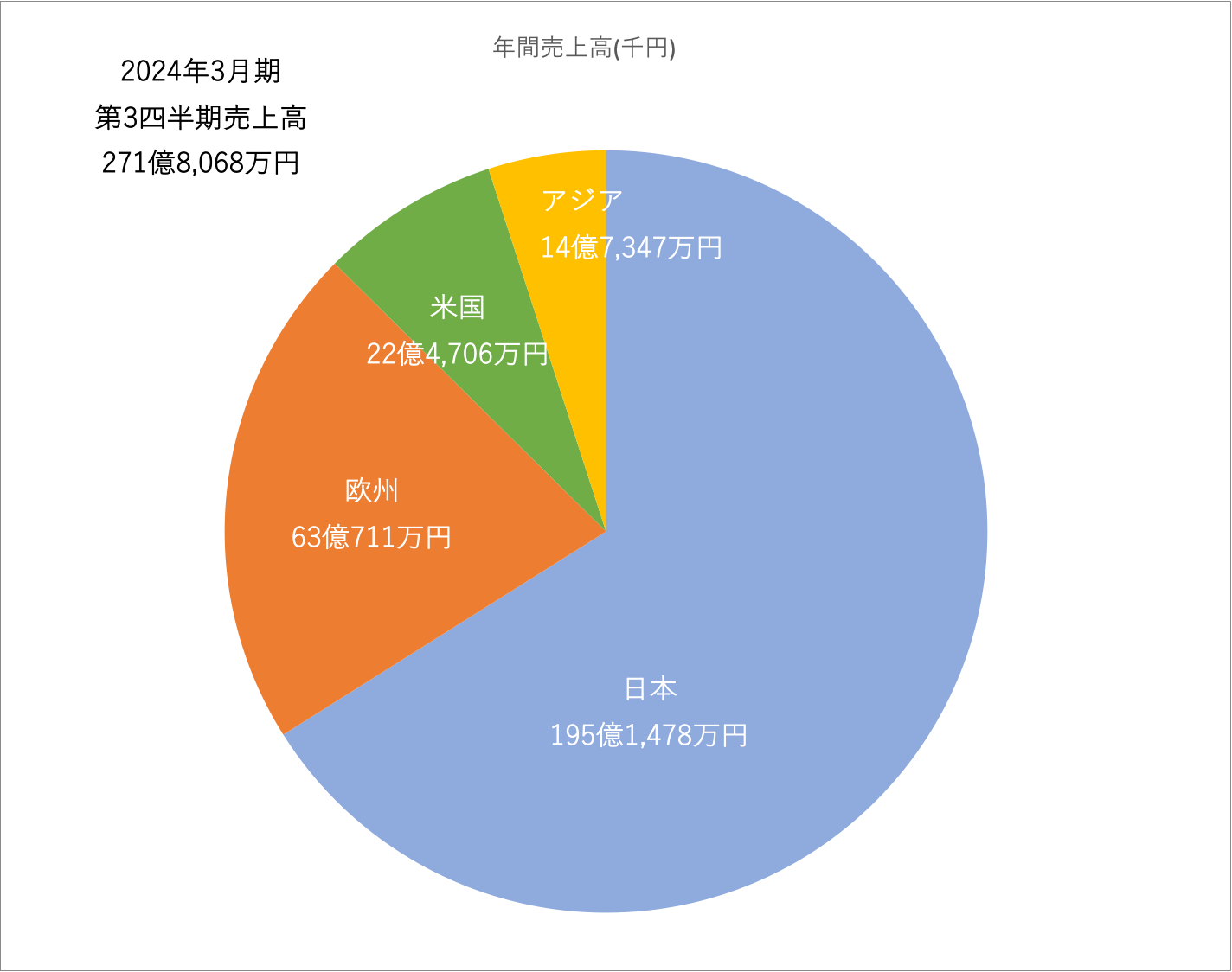 株式会社図研 年間売上高の円グラフ