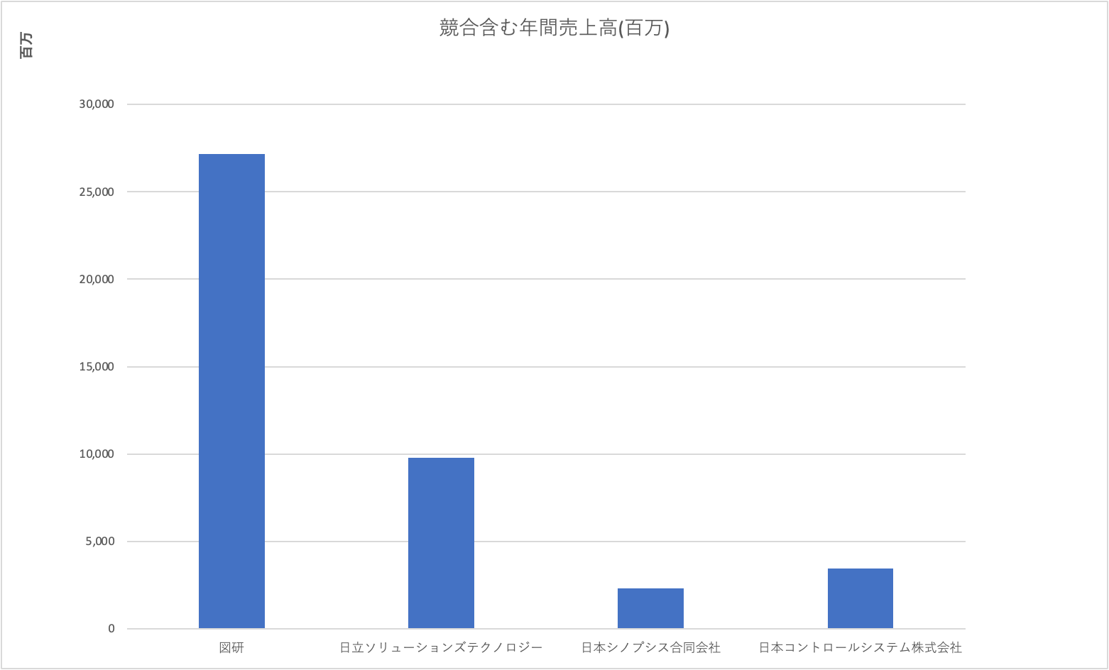 株式会社図研 競合含む年間売上高グラフ