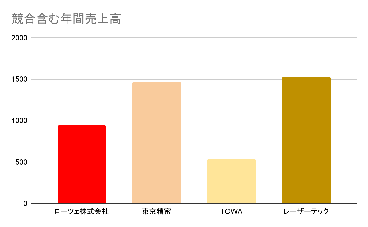 ローツェ 競合含む年間売上高グラフ