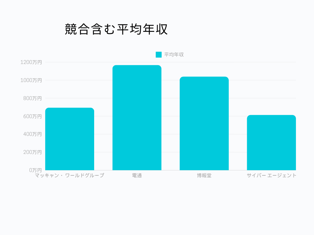 マッキャン・ワールドグループ 競合含む平均年収グラフ