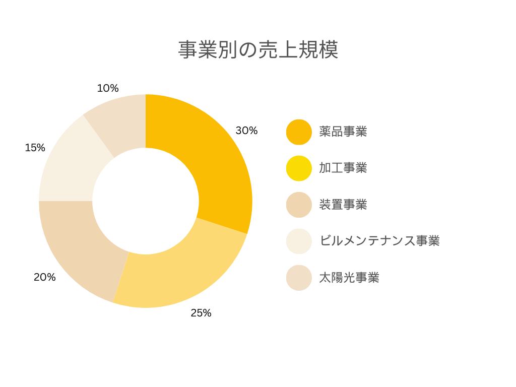 各事業別の売上規模の円グラフ