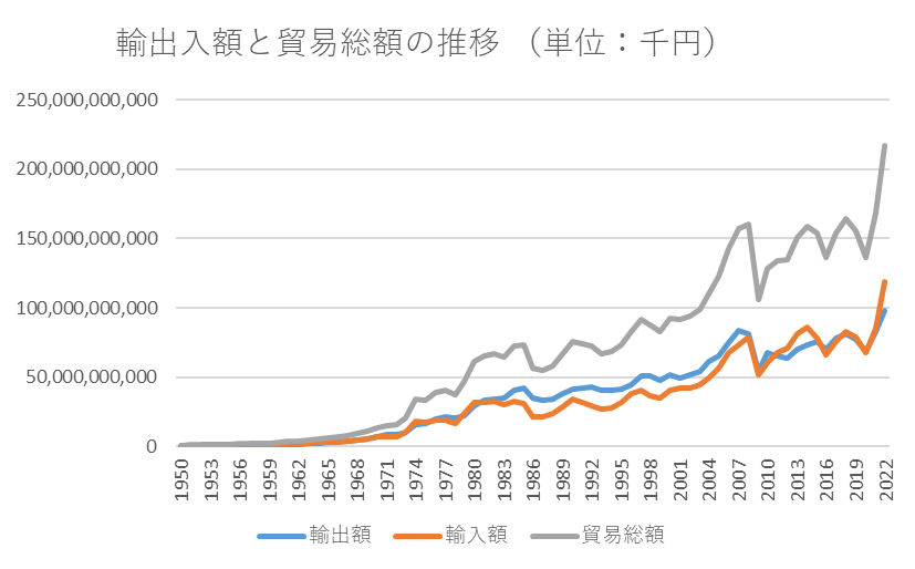 輸出入額と貿易総額グラフ