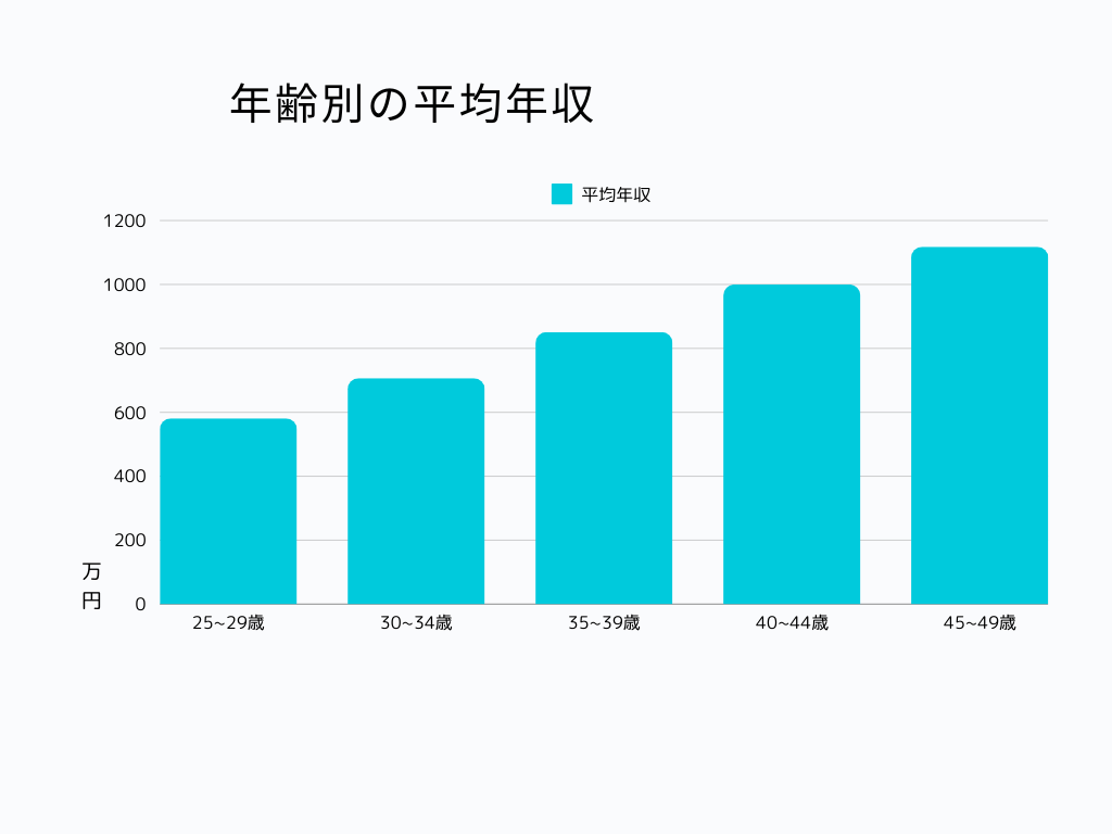 トーメンデバイス 年齢別の平均年収グラフ