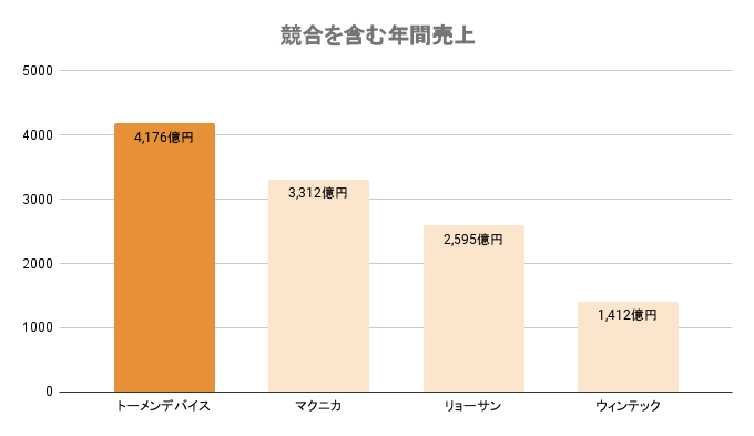 トーメンデバイス 年間売上高グラフ