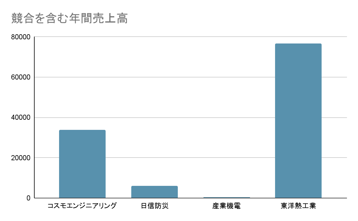 コスモエンジニアリング株式会社 年間売上高グラフ