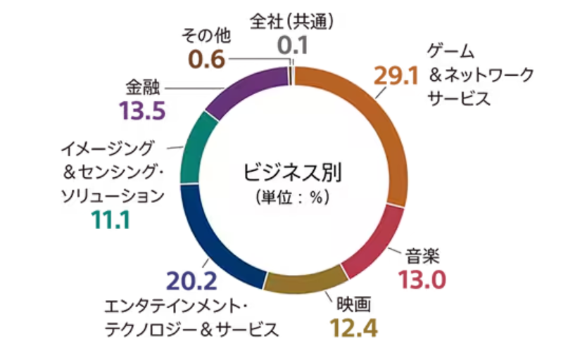 各事業別の売上規模円グラフ