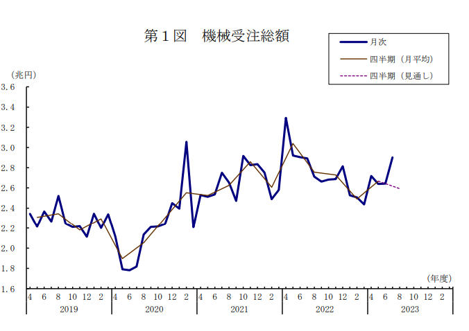 機械受注総額の折れ線グラフ