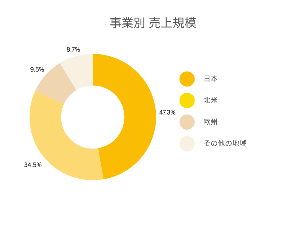 各事業別の売上規模円グラフ