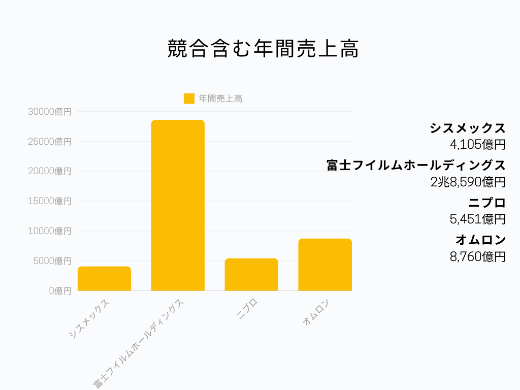 競合含む年間売上高棒グラフ