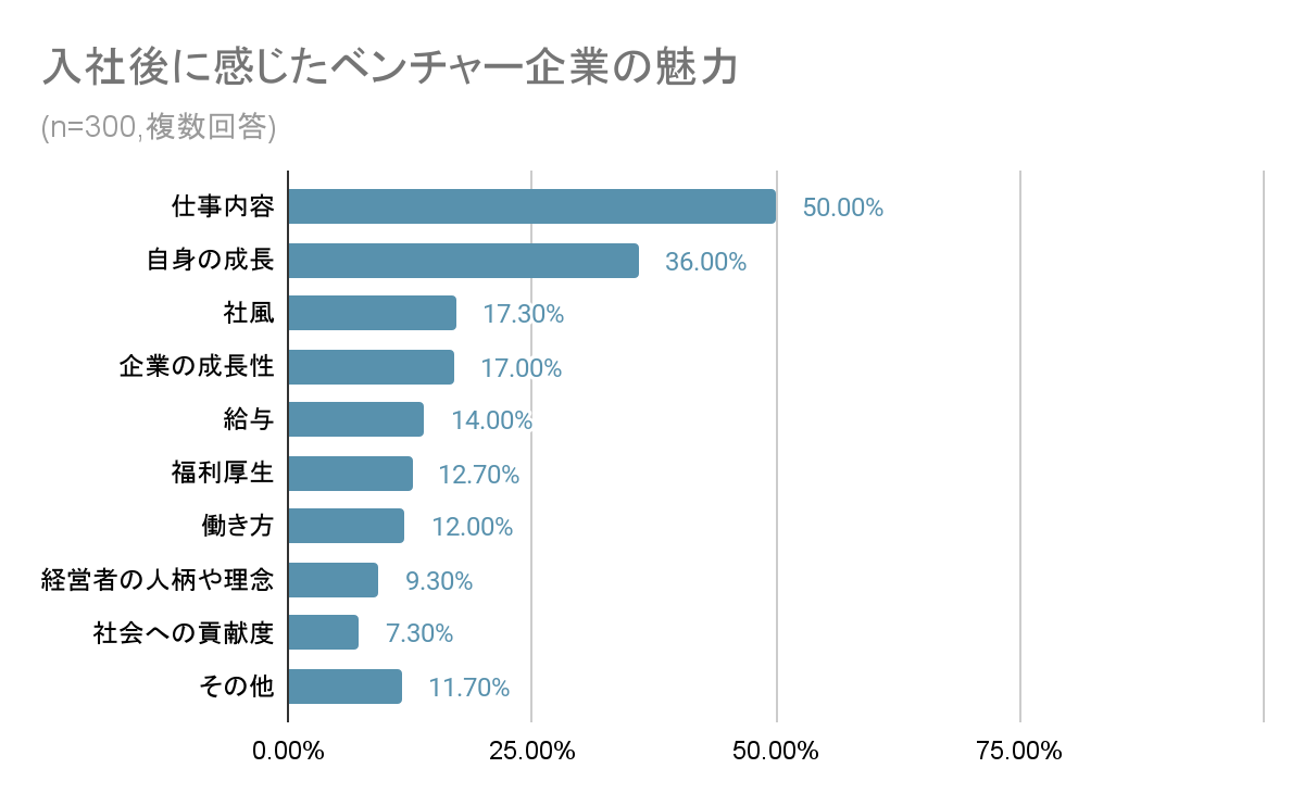 ベンチャー企業の魅力アンケート結果横棒グラフ