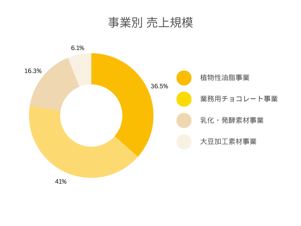 各事業別の売上規模円グラフ