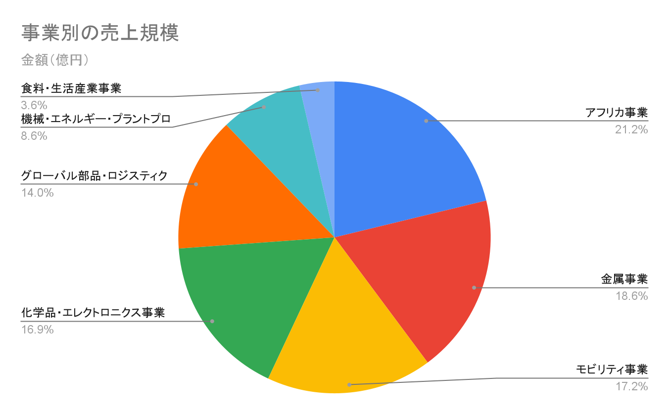 豊田通商の各事業別の売上規模