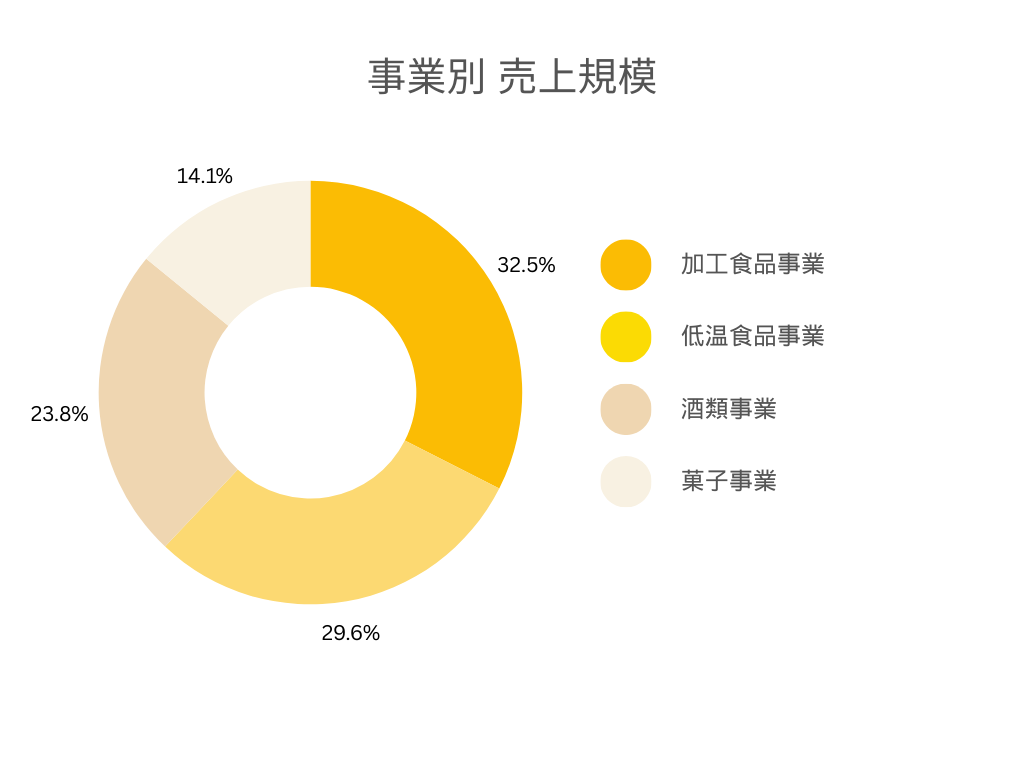 三菱食品の事業別の売上規模グラフ