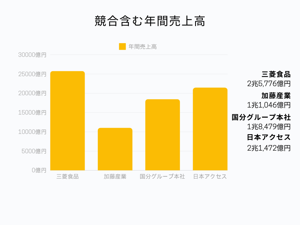 三菱食品の競合含む年間売上高グラフ