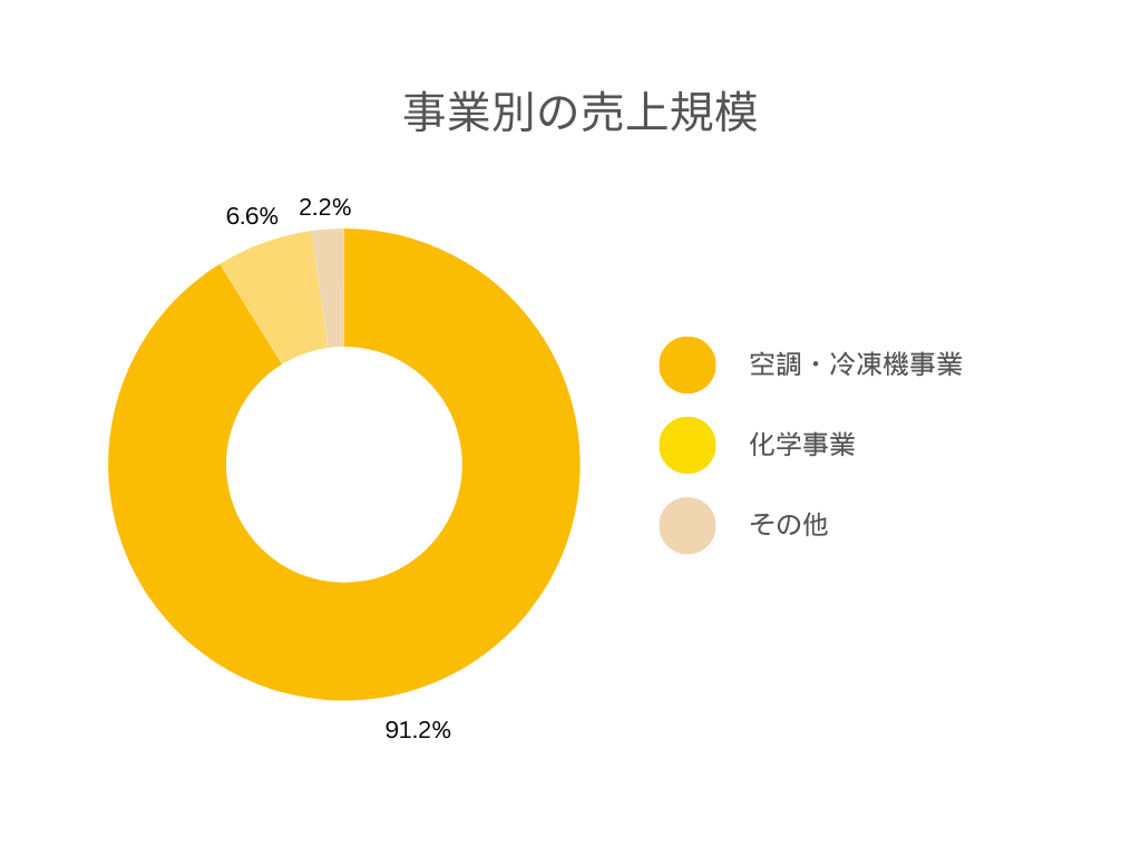 ダイキン工業の各事業別の売上規模グラフ