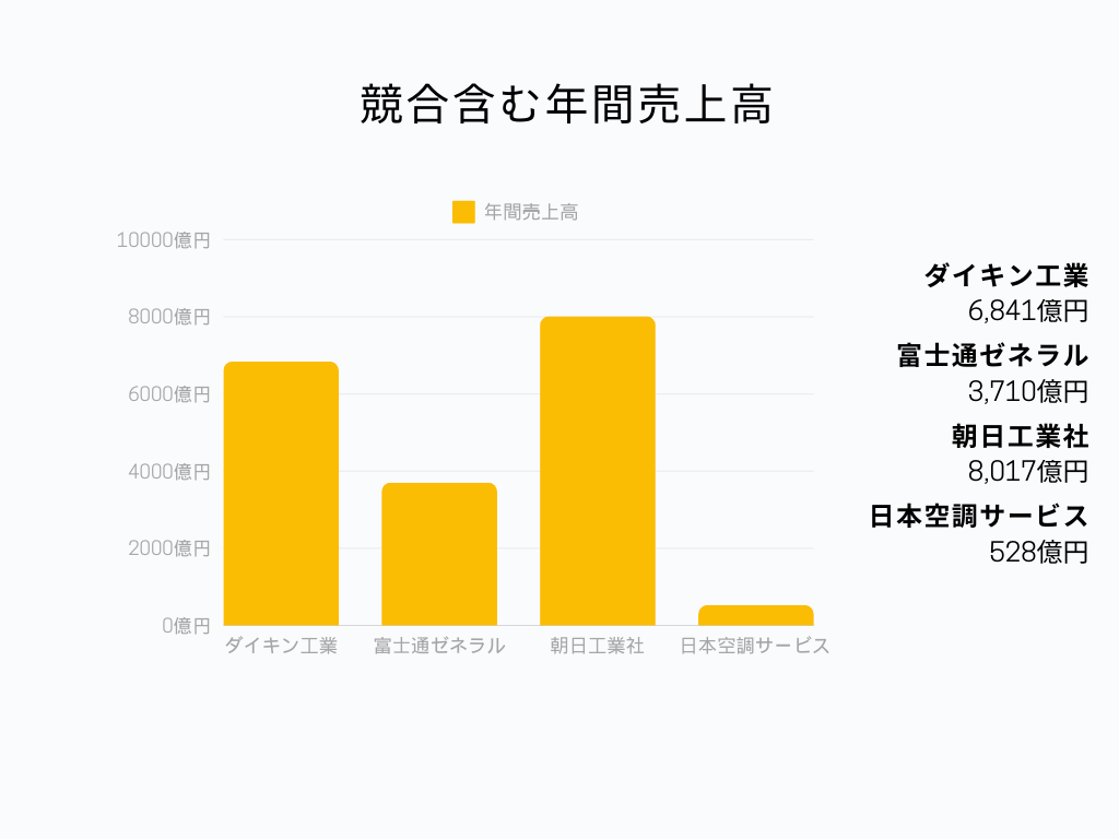 ダイキン工業の競合含む年間売上高グラフ