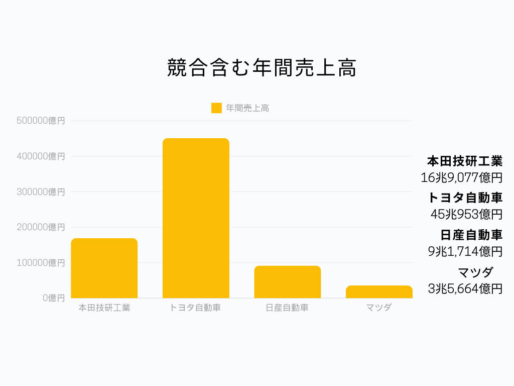 本田技研工業の競合含む年間売上高グラフ