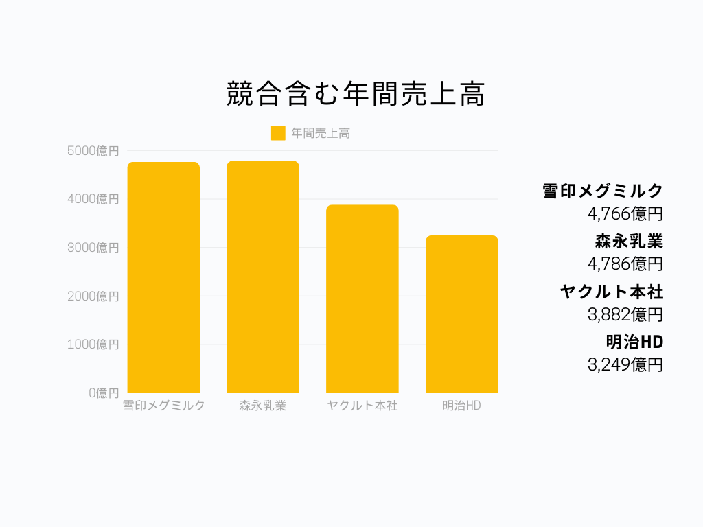 雪印メグミルクの競合含む年間売上高グラフ