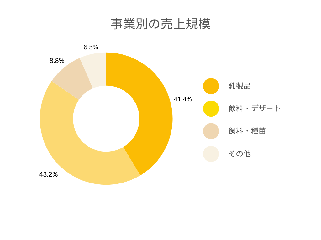 雪印メグミルクの各事業別の売上規模グラフ